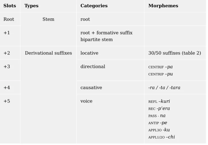 Table 32.1 Three main sections of the verbal template