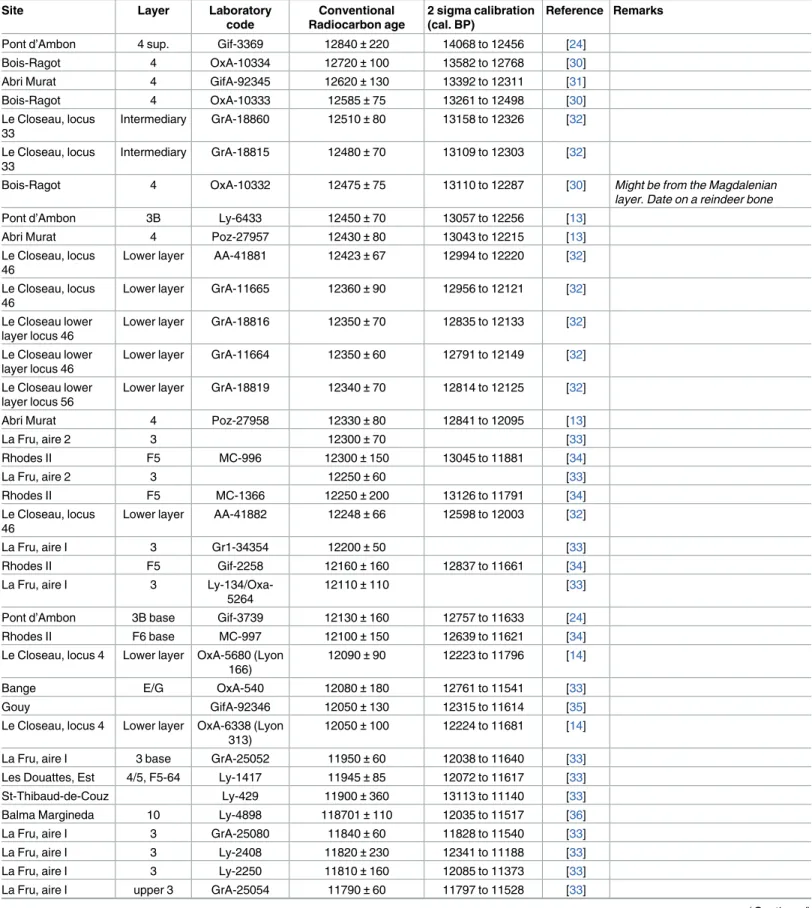 Table 2. Radiocarbon dates for the French Early Azilian.