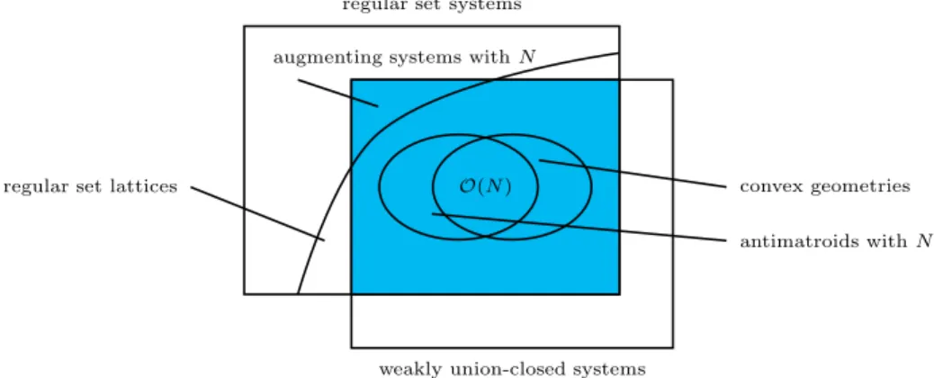 Fig. 3.4. Regular set systems and weakly union-closed systems