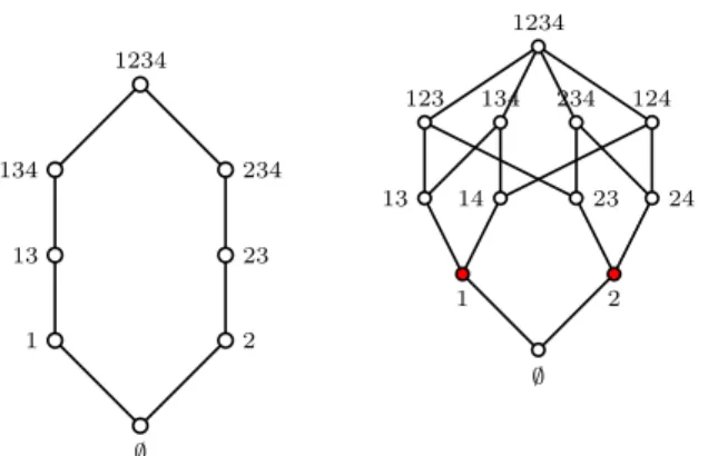 Fig. 3.5. Left: regular set lattice but not weakly union-closed. Right: regular and weakly union-closed but not a lattice, since 1 and 2 have no supremum