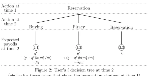 Figure 2: User’s i decision tree at time 2