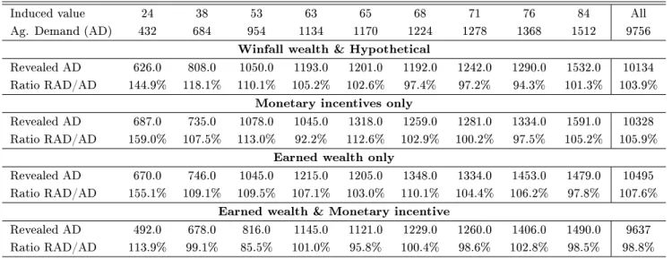 Table 1: Aggregate bidding behavior by group and induced value