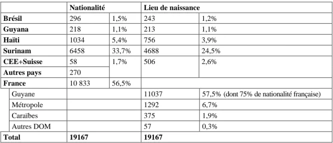 Tableau 1 : Population de Saint-Laurent par nationalité et par lieu de naissance, réalisé d’après INSEE 1999  