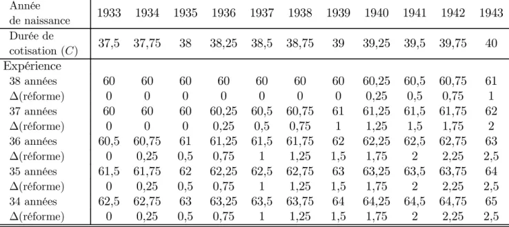 Table 3: Stratégie III : Age de la retraite pour un individu de 59 ans, selon son année de naissance et son expérience