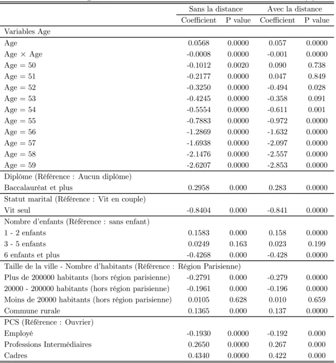 Table A.5: Strategie I : Coefficients estimés sur les variables de contrôle (1) Sans la distance Avec la distance Coefficient P value Coefficient P value Variables Age Age 0.0568 0.0000 0.057 0.0000 Age × Age -0.0008 0.0000 -0.001 0.0000 Age = 50 -0.1012 0