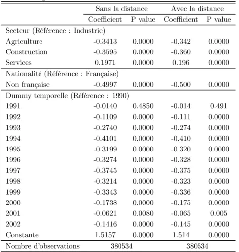 Table A.6: Strategie I : Coefficients estimés sur les variables de contrôle (2) Sans la distance Avec la distance