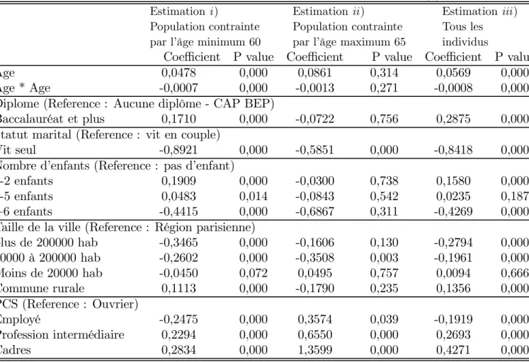 Table A.7: Strategie II: Coefficients estimés sur les variables de contrôle (1) Estimation i )