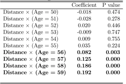 Table 1: Strategie I: L’effet distance à la retraite Coefficient P value Distance × (Age = 50) -0 