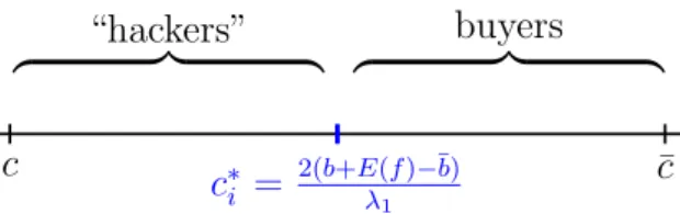 Figure 2: Distribution of users with strategy B1