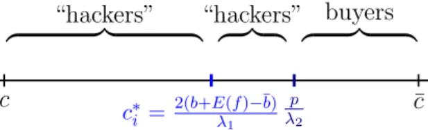 Figure 3: Distribution of users with strategy B2