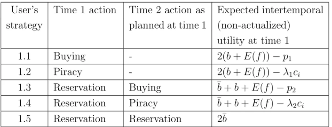 Table I: User i’s strategies at time 1