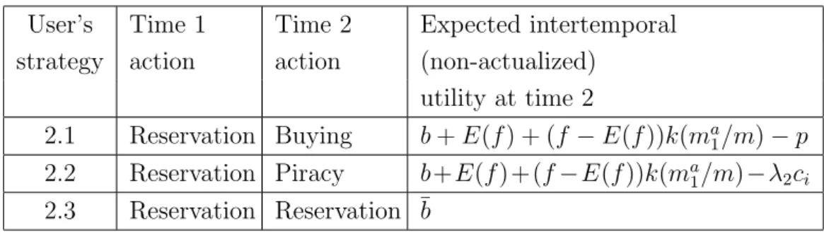 Table II: User i’s strategies at time 2