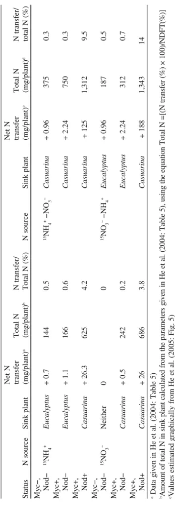 Table 5Estimation of the contribution of N transfer between Eucalyptus maculata and Casuarina cunninghamian connected together via the ectomycorrhizal  fungus Pisolithus sp