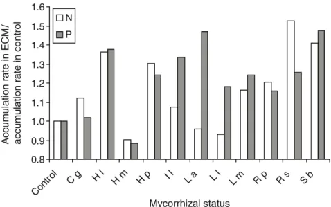 Fig. 1 Variability  of  enhancement  of  N  and  P  accumulation  rates  in  young  seedlings  of  Salix  reinii connected to mother trees via different native ectomycorrhizal species using data published  by  Nara  (2005)