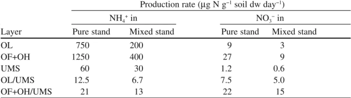 Table 2  Potential rates of NH 4 +  and NO 3 −  production in organic layers (OL, OF, OH) and upper  mineral soil (UMS) sampled in pure Fagus sylvatica and mixed F