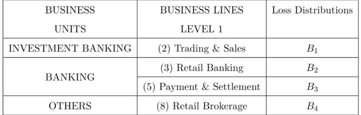 Table 4: Restricted Basel Matrix used to compute operational risk global capital allocation