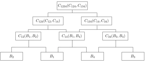 Figure 2: 4-dimensional vine estimation to obtain the dependence structure for the whole Basel Matrix.