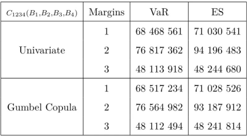 Table 5: This table provides the capital allocation (VaR) and the ES for the whole data set, considering three classes of severities (1 denotes the non parametric approach of the LDF, 2 the lognormal approach and 3 the Gumbel one.) and two classes of depen