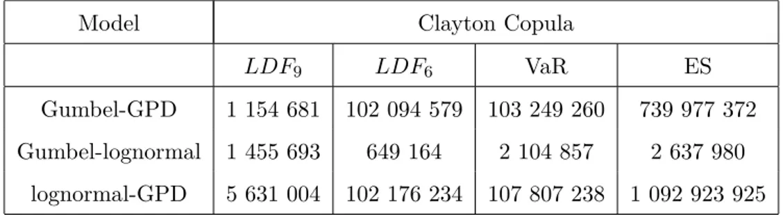 Table 7: For the LDF corresponding to F 9 and F 6 we provide the VaRs and the ES computed from a Clayton copula for the year 2006