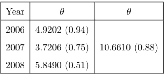 Table 9: Parameter estimation of Gumbel copulas estimated on F 9 and F 6 for each year 2006, 2007 and 2008 (second column)