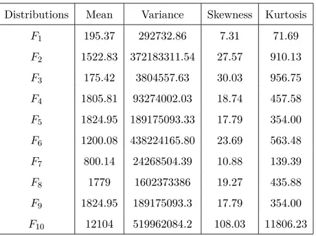 Table 10: Statistics of the data sets used. The distributions are right skewed and present large kurtosis.
