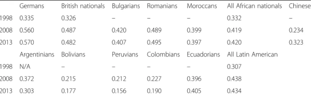 Table 3 Global Moran index for selected nationalities in Spain