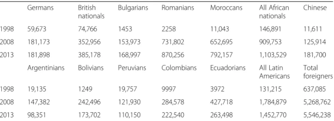 Table 1 Foreign population in Spain for selected nationalities (source: Continuous Register, INE) Germans British