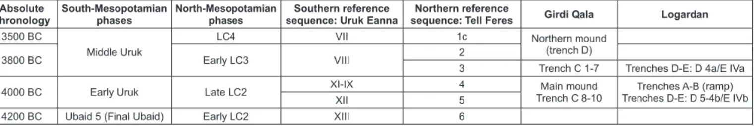 Table  1 summarises current stratigraphic data about the  Uruk presence at Girdi Qala and Logardan