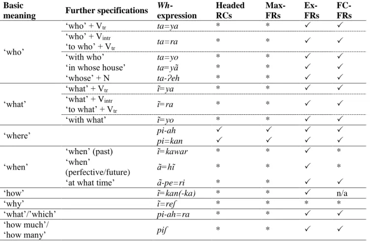 Table 7. Distribution of wh-expressions across constructions  Basic 