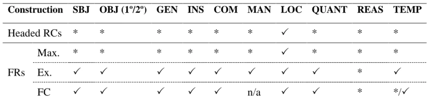 Table 10. Free relative clauses: Accessibility to syntactic roles by means of a wh-expression 
