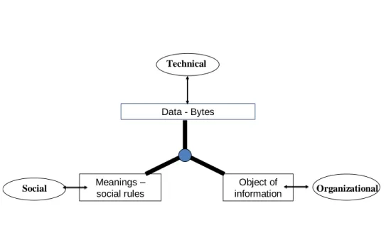 Figure 1 : Triadic information (Quinio, 1998)  Technical Data - Bytes Object of  informationMeanings –social rulesSocial Organizational