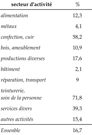 Fig. : pourcentage de femmes dans les différents  secteurs de l’artisanat en 1996