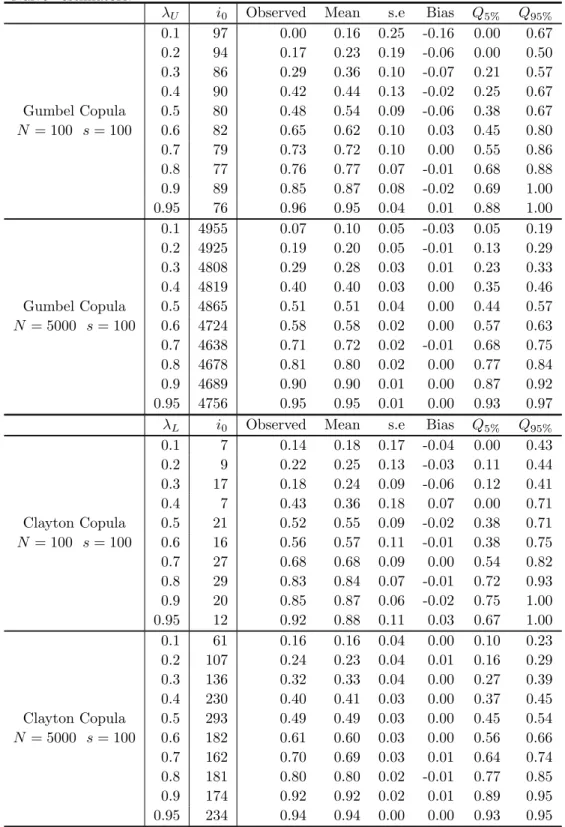 Table 2. Empirical estimation of the upper tail dependence parameter of the Gumbel copula and of the lower tail dependence parameter of the Clayton copula using the