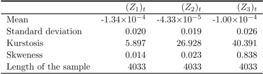 Table 3. Descriptive statistics for (Z 1 ) t , (Z 2 ) t and (Z 3 ) t . (Z 1 ) t (Z 2 ) t (Z 3 ) t