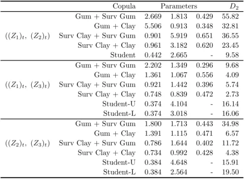 Table 6. Copulas’ parameters estimates and D 2 criteria for each markets pair. For the convex linear combinations of Archimedean copulas the three parameters are θ 1 , θ 2 , ω