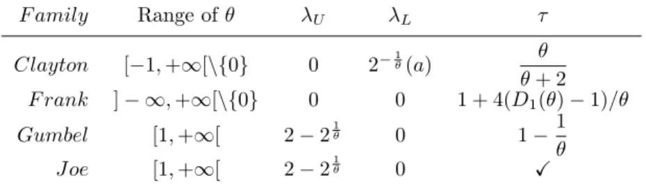 Table 1. Properties of Archimedean Copulas. (a) only true for θ &gt; 0.