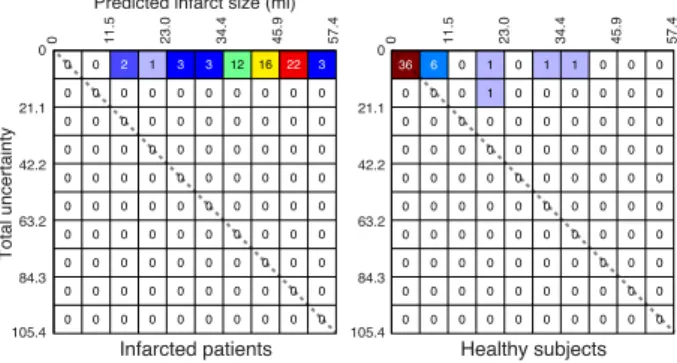 Fig. 16. 2D histogram of predicted infarct size and total uncertainty, similar to the one in Fig.15, for the direct prediction from the deformation data with strain noise levels 2%.