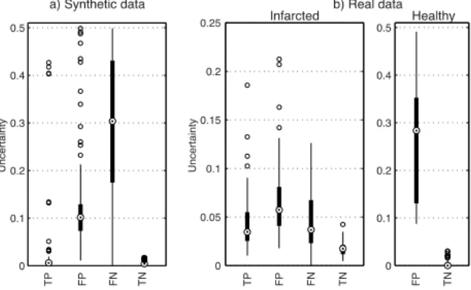 Fig. 10. Average uncertainty over the true positive, false positive, false negative and true negative vertices