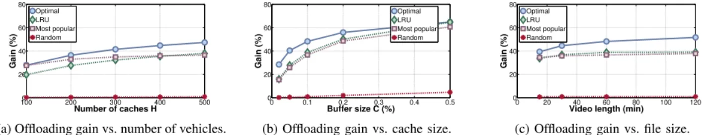 Fig. 3: % of data offloaded as a function of cache density (Figure 3a), buffer capacity (Figure 3b) and video length (Figure 3c).