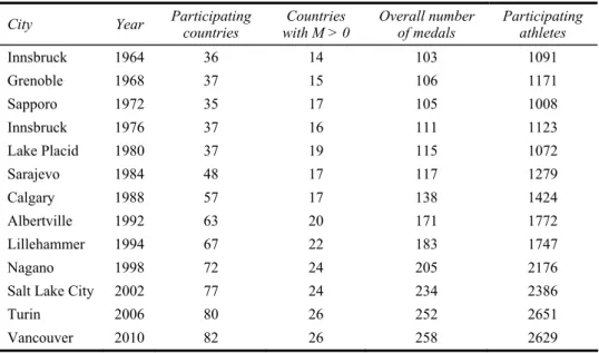 Table 3  Winter Olympic performances, 1964–2010 