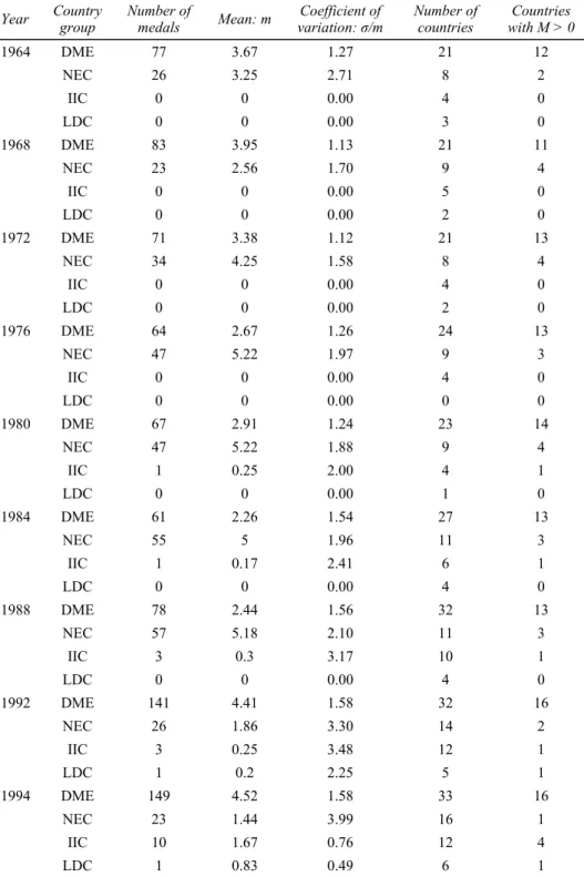 Table 4  Uneven medal distribution at Winter Olympics by level of economic development 