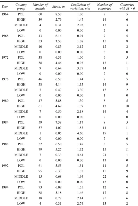 Table 6  Uneven medal distribution at Winter Olympics by level of snow coverage 