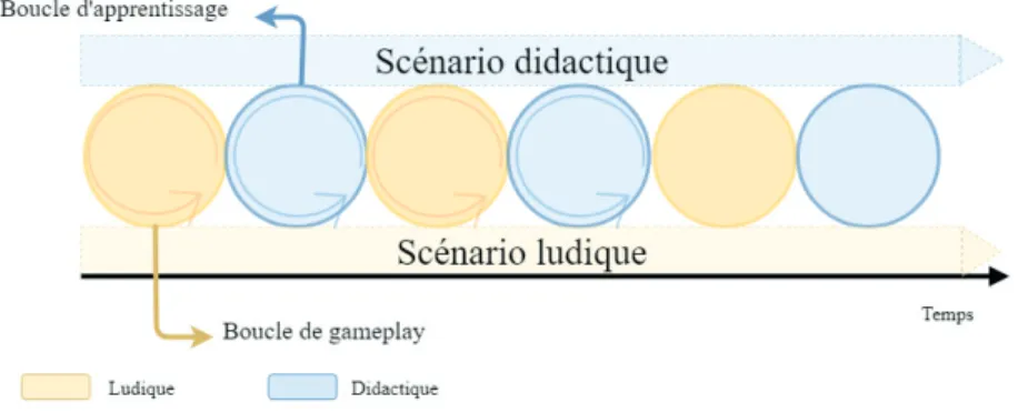 Figure 3. Illustration schématique de la troisième approche Dans notre approche, nous proposons de fusionner d’emblée  les deux scénarios en les alignant sur une même progression