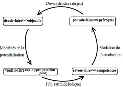 Figure 6. Modèle sémiotique du gameplay pour apprendre  (El Mansouri, 2017a)