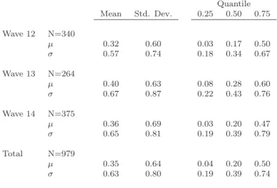 Table 1: Fitted subjective distributions of mutual fund returns Quantile Mean Std. Dev
