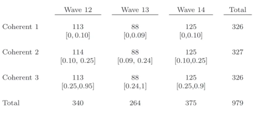 Table 2: Number of individuals by type of coherence and wave
