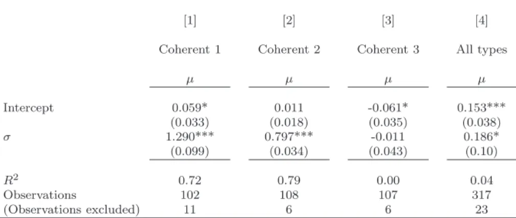 Table 4: Least squares regressions of µ on σ by type of coherence - wave 