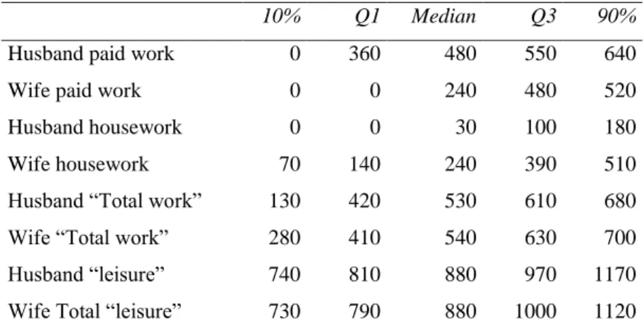 Table 4.  Time Allocation of Partners (minutes per day). 