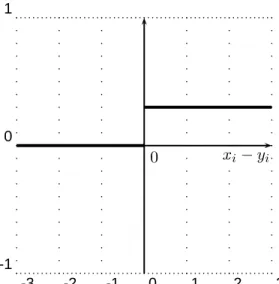 Figure 8: Univariate bipolar scale on diﬀerences for the majority rule