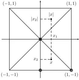 Figure 10: Interpolation for the case of bi-capacities take any point x such that x 1 ≥ 0, x 2 ≤ 0 and |x 1 | ≤ |x 2 |